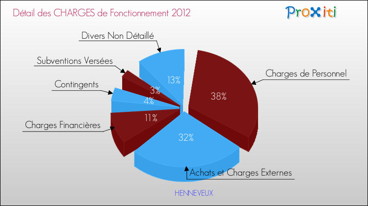 Décomposition des Charges de Fonctionnement 2012 de la commune de HENNEVEUX Charges de Fonctionnement 2012 pour la commune de HENNEVEUX