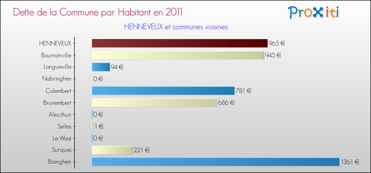 Dette par habitant de la commune en 2011 pour HENNEVEUX et les communes proches Comparaison de la dette par habitant de la commune en 2011 pour HENNEVEUX et les communes voisines