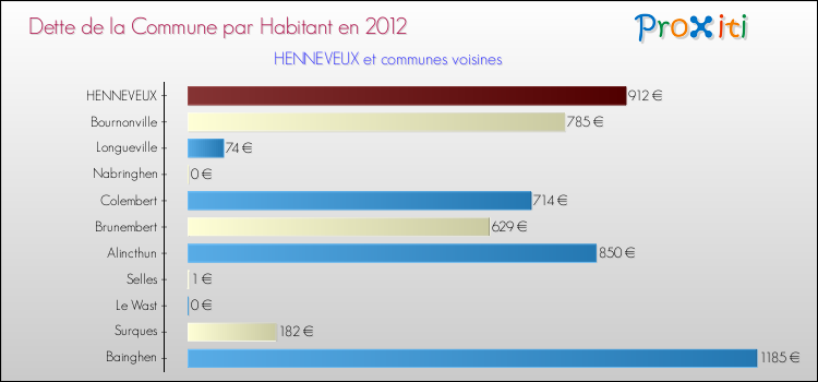 Dette par habitant de la commune en 2012 pour HENNEVEUX et les communes proches Comparaison de la dette par habitant de la commune en 2012 pour HENNEVEUX et les communes voisines
