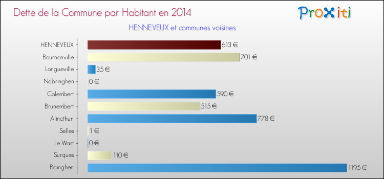 Dette par habitant de la commune en 2014 pour HENNEVEUX et les communes proches Comparaison de la dette par habitant de la commune en 2014 pour HENNEVEUX et les communes voisines