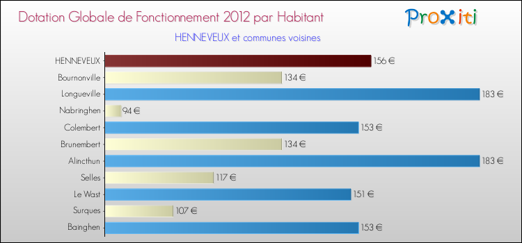 Montant des dotations globales de fonctionnement DGF par Habitant pour HENNEVEUX et les communes proches Comparaison des des dotations globales de fonctionnement DGF par habitant pour HENNEVEUX et les communes voisines