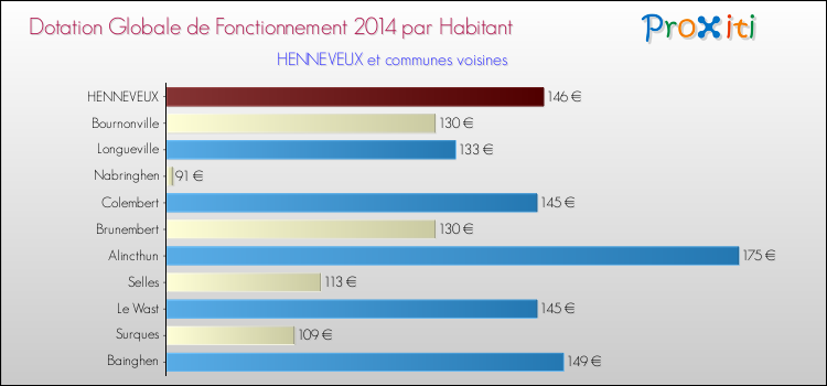 Montant des dotations globales de fonctionnement DGF par Habitant pour HENNEVEUX et les communes proches en 2014. Comparaison des des dotations globales de fonctionnement DGF par habitant pour HENNEVEUX et les communes voisines en 2014.