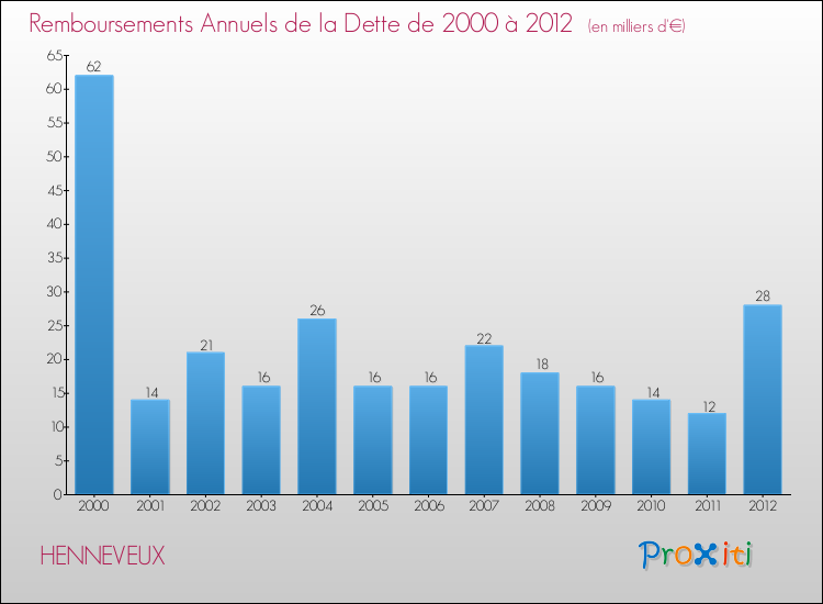 Evolution de l'annuité de la dette pour la commune de HENNEVEUX de 2000 à 2012 Annuités de la dette pour HENNEVEUX de 2000 à 2012