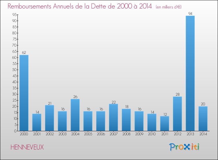 Evolution de l'annuité de la dette pour la commune de HENNEVEUX de 2000 à 2014 Annuités de la dette pour HENNEVEUX de 2000 à 2014