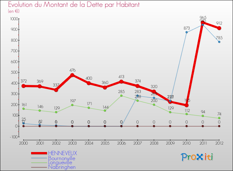 Evolution de la dette par habitant pour la commune de HENNEVEUX et les communes proches de 2000 à 2012 Comparaison de la dette par habitant pour HENNEVEUX et les communes voisines de 2000 à 2012
