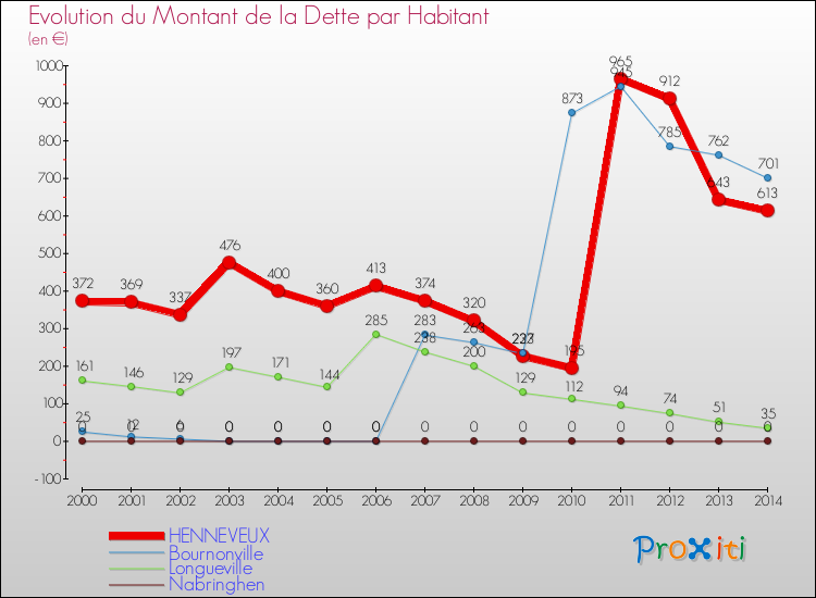 Evolution de la dette par habitant pour la commune de HENNEVEUX et les communes proches de 2000 à 2014 Comparaison de la dette par habitant pour HENNEVEUX et les communes voisines de 2000 à 2014