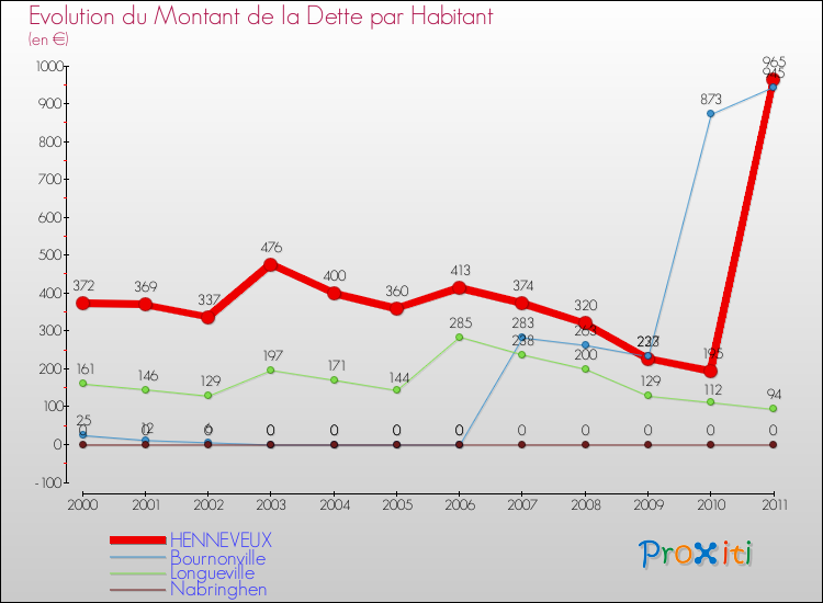 Evolution de la dette par habitant pour la commune de HENNEVEUX et les communes proches Comparaison de la dette par habitant pour HENNEVEUX et les communes voisines