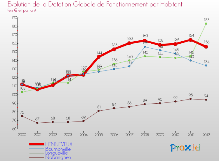Evolution et montant de la dotation globale de fonctionnement par Habitant pour HENNEVEUX et les communes proches Comparaison des dotations globales de fonctionnement par habitant pour HENNEVEUX et les communes voisines