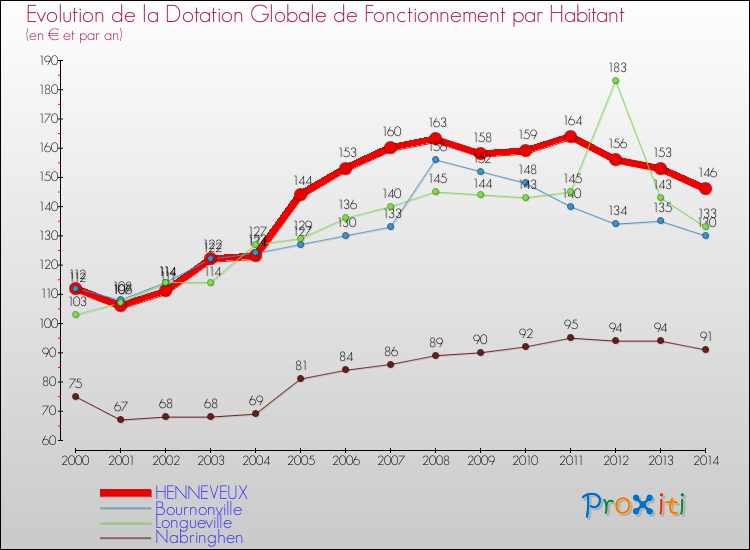 Evolution et montant de la dotation globale de fonctionnement par Habitant pour HENNEVEUX et les communes proches de 2000 à 2014. Comparaison des dotations globales de fonctionnement par habitant pour HENNEVEUX et les communes voisines de 2000 à 2014.