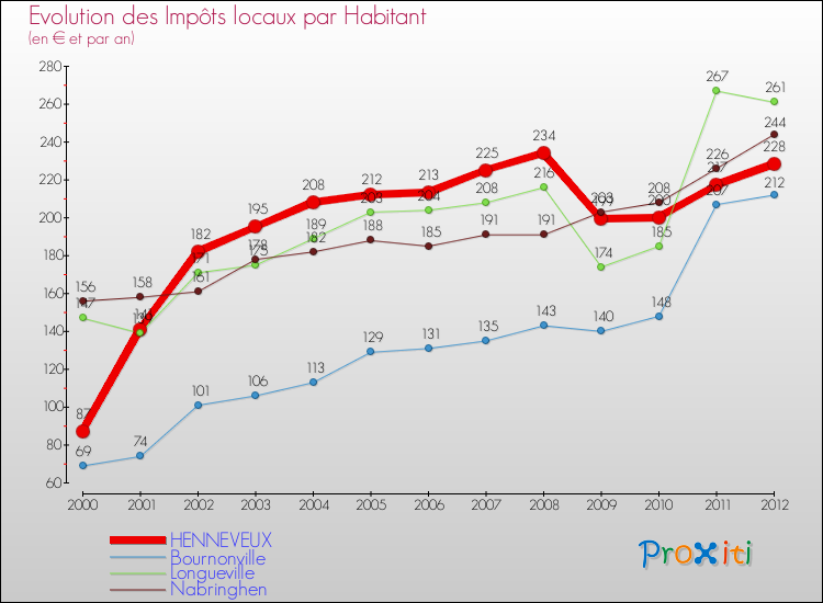 Evolution et montant des impôts locaux par Habitant pour HENNEVEUX et les communes proches Comparaison des impôts locaux par habitant pour HENNEVEUX et les communes voisines