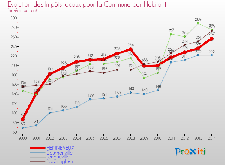 Evolution et montant des impôts locaux par Habitant pour HENNEVEUX et les communes proches de 2000 à 2014 Comparaison des impôts locaux par habitant pour HENNEVEUX et les communes voisines de 2000 à 2014