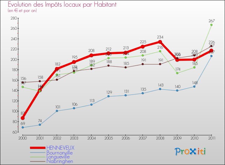 Evolution et montant des impôts locaux par Habitant pour HENNEVEUX et les communes proches Comparaison des impôts locaux par habitant pour HENNEVEUX et les communes voisines