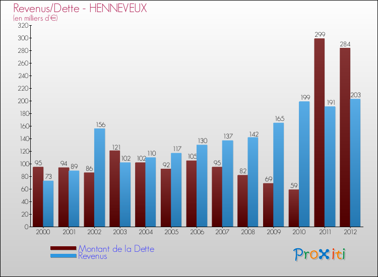 Evolution comparée de la dette et des revenus pour la commune de HENNEVEUX de 2000 à 2012 Comparaison de la dette et des revenus pour HENNEVEUX de 2000 à 2012