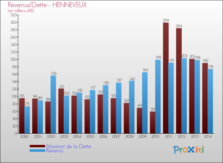 Evolution comparée de la dette et des revenus pour la commune de HENNEVEUX de 2000 à 2014 Comparaison de la dette et des revenus pour HENNEVEUX de 2000 à 2014