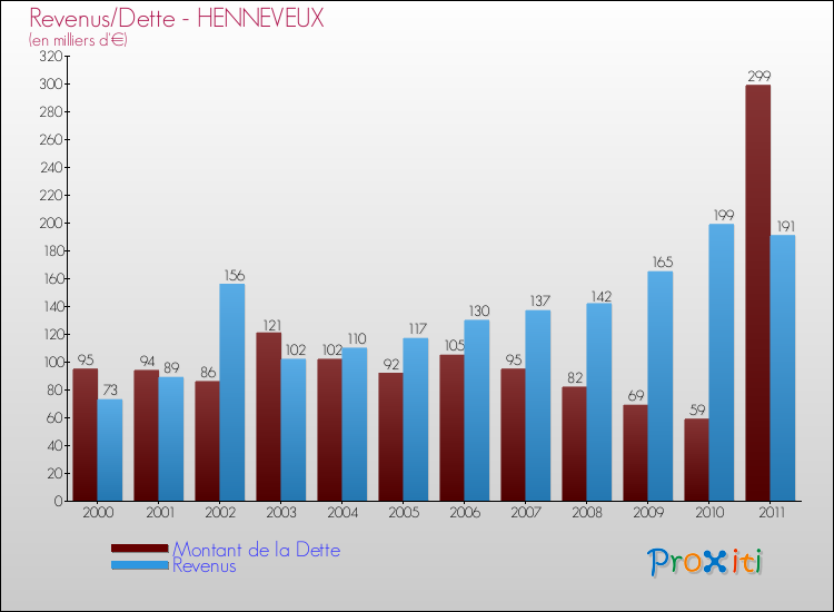 Evolution comparée de la dette et des revenus pour la commune de HENNEVEUX de 2000 à 2011 Comparaison de la dette et des revenus pour HENNEVEUX de 2000 à 2011