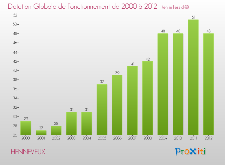 Evolution du montant de la Dotation Globale de Fonctionnement pour la commune de HENNEVEUX de 2000 à 2012 Evolution du montant de la Dotation Globale de Fonctionnement pour HENNEVEUX de 2000 à 2012
