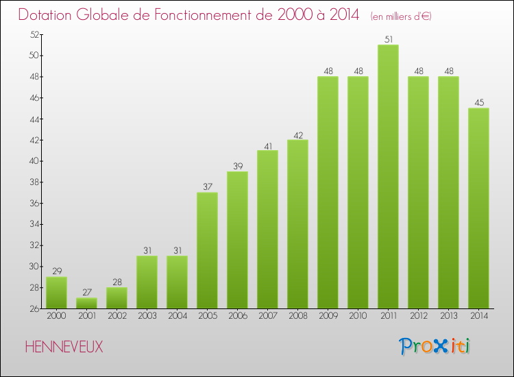 Evolution du montant de la Dotation Globale de Fonctionnement pour la commune de HENNEVEUX de 2000 à 2014 Evolution du montant de la Dotation Globale de Fonctionnement pour HENNEVEUX de 2000 à 2014