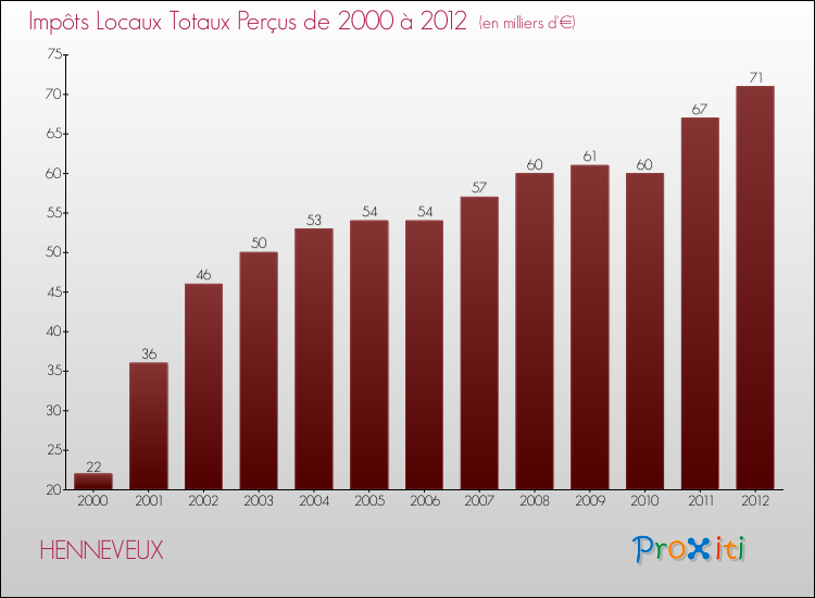 Evolution des Impôts Locaux pour la commune de HENNEVEUX de 2000 à 2012 Evolution des Impôts Locaux pour HENNEVEUX de 2000 à 2012