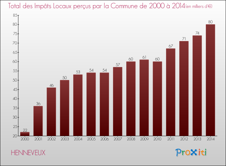 Evolution des Impôts Locaux pour la commune de HENNEVEUX de 2000 à 2014 Evolution des Impôts Locaux pour HENNEVEUX de 2000 à 2014