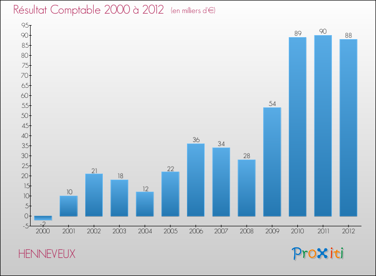 Evolution du résultat comptable pour la commune de HENNEVEUX de 2000 à 2012 Evolution du résultat comptable pour HENNEVEUX de 2000 à 2012