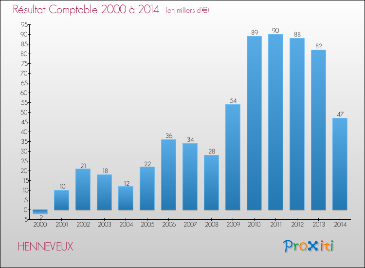 Evolution du résultat comptable pour la commune de HENNEVEUX de 2000 à 2014 Evolution du résultat comptable pour HENNEVEUX de 2000 à 2014