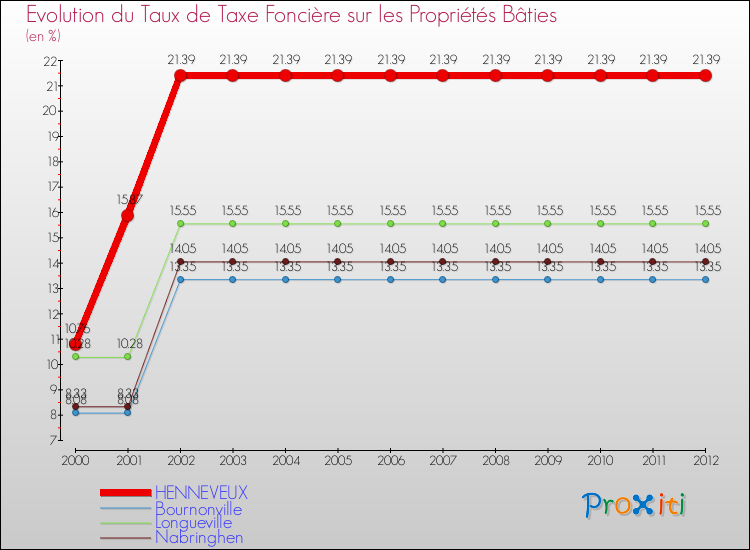 Evolution du taux de la taxe foncière sur le bati pour HENNEVEUX et les communes proches de 2000 à 2012 Comparaison des taux de taxe foncière sur le bati pour HENNEVEUX et les communes voisines de 2000 à 2012