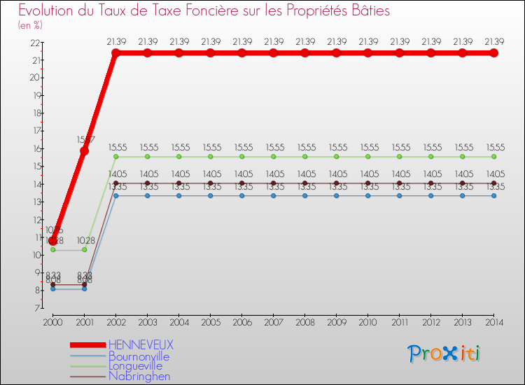 Evolution du taux de la taxe foncière sur le bati pour HENNEVEUX et les communes proches de 2000 à 2014 Comparaison des taux de taxe foncière sur le bati pour HENNEVEUX et les communes voisines de 2000 à 2014