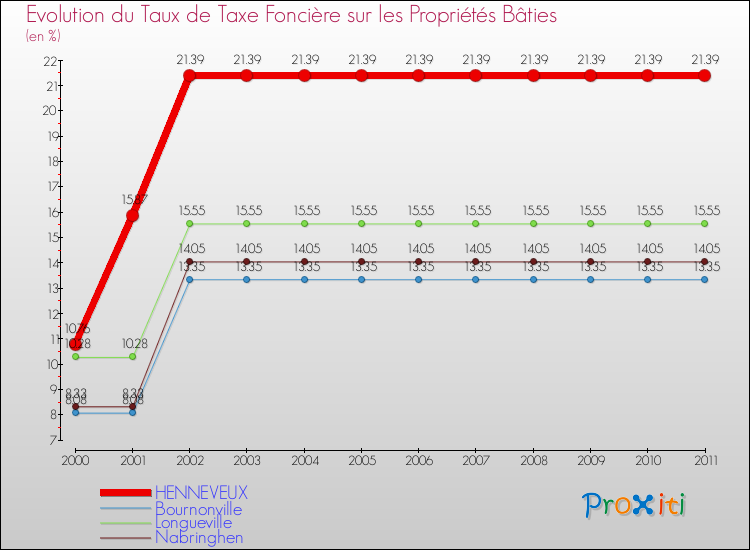 Evolution du taux de la taxe foncière sur le bati pour HENNEVEUX et les communes proches Comparaison des taux de taxe foncière sur le bati pour HENNEVEUX et les communes voisines