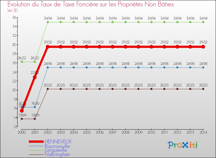 Evolution du taux de la taxe foncière sur les immeubles et terrains non batis pour HENNEVEUX et les communes proches de 2000 à 2014 Comparaison des taux de la taxe foncière sur les immeubles et terrains non batis pour HENNEVEUX et les communes voisines de 2000 à 2014