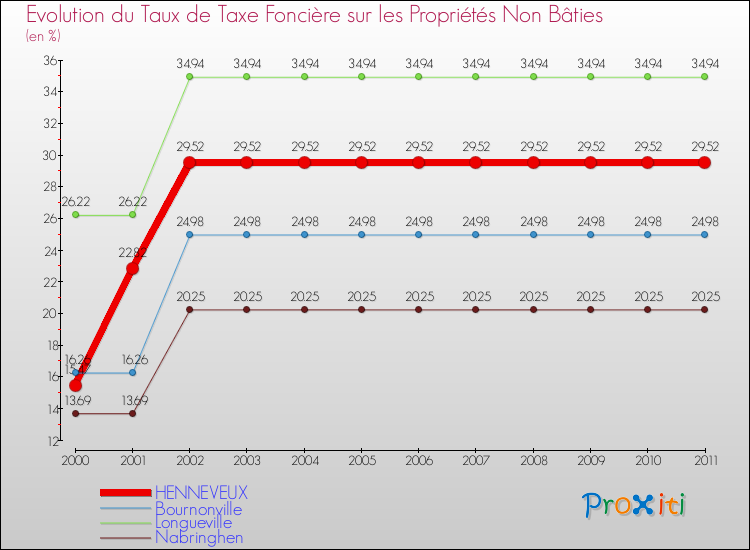 Evolution du taux de la taxe foncière sur les immeubles et terrains non batis pour HENNEVEUX et les communes proches Comparaison des taux de la taxe foncière sur les immeubles et terrains non batis pour HENNEVEUX et les communes voisines