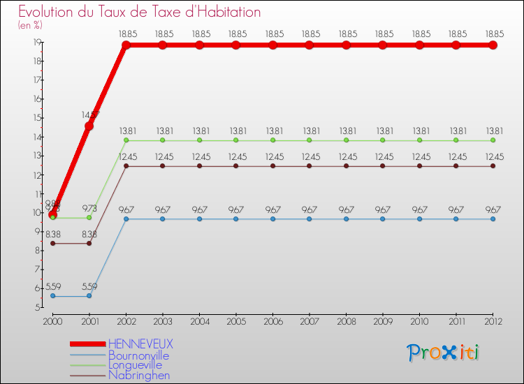 Evolution du taux de la taxe d'habitation pour HENNEVEUX et les communes proches Comparaison des taux de la taxe d'habitation pour HENNEVEUX et les communes voisines