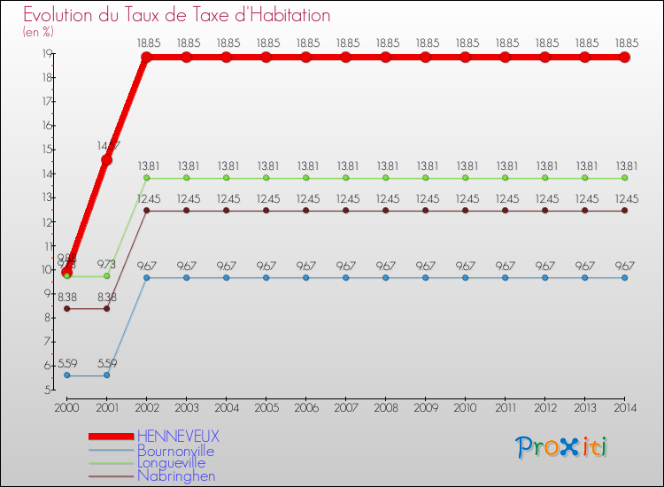 Evolution du taux de la taxe d'habitation pour HENNEVEUX et les communes proches de 2000 à 2014 Comparaison des taux de la taxe d'habitation pour HENNEVEUX et les communes voisines de 2000 à 2014