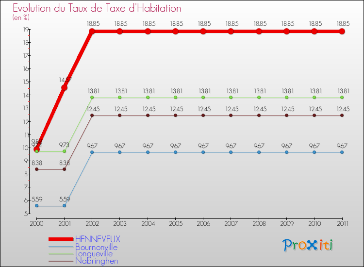 Evolution du taux de la taxe d'habitation pour HENNEVEUX et les communes proches Comparaison des taux de la taxe d'habitation pour HENNEVEUX et les communes voisines