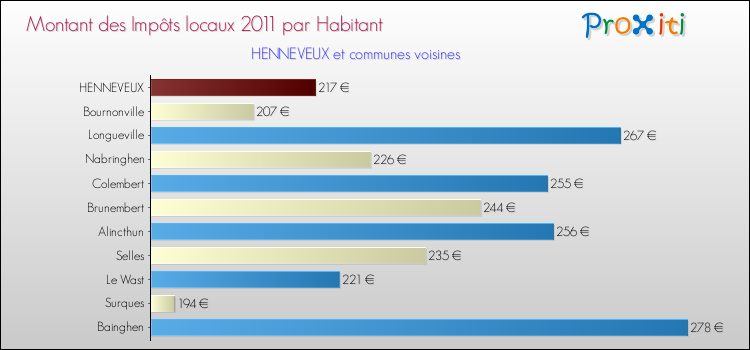 Montant des impôts locaux par Habitant pour HENNEVEUX et les communes proches Comparaison des impôts locaux par habitant pour HENNEVEUX et les communes voisines