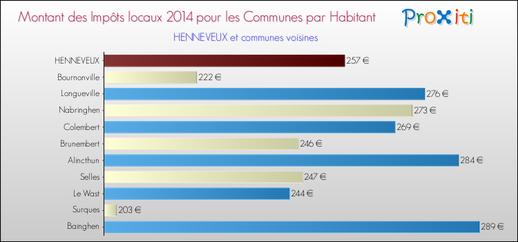 Montant des impôts locaux par Habitant pour HENNEVEUX et les communes proches en 2014 Comparaison des impôts locaux par habitant pour HENNEVEUX et les communes voisines en 2014