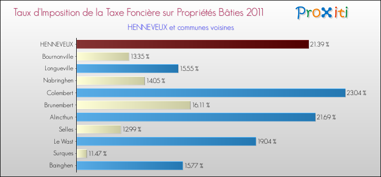 Taux d'imposition de la taxe foncière sur le bati 2011 pour HENNEVEUX et les communes proches Comparaison des taux d'imposition de la taxe foncière sur le bati 2011 pour HENNEVEUX et les communes voisines