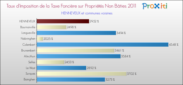 Taux d'imposition de la taxe foncière sur les immeubles et terrains non batis 2011 pour HENNEVEUX et les communes proches Comparaison des taux d'imposition de la taxe foncière sur les immeubles et terrains non batis 2011 pour HENNEVEUX et les communes voisines