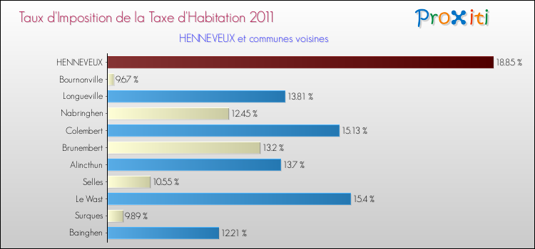 Taux d'imposition de la taxe d'habitation 2011 pour HENNEVEUX et les communes proches Comparaison des taux d'imposition de la taxe d'habitation 2011 pour HENNEVEUX et les communes voisines