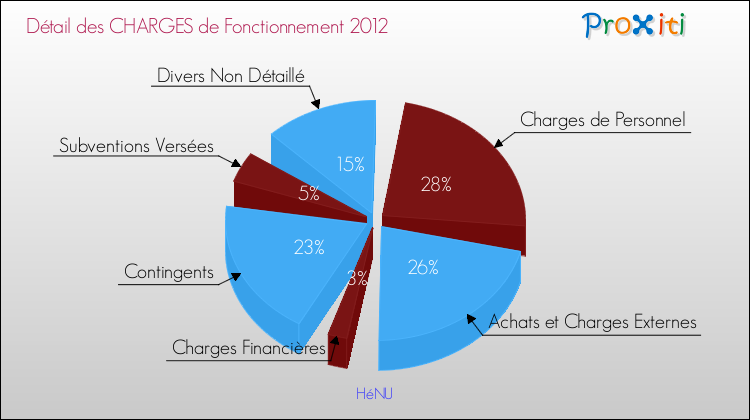 Décomposition des Charges de Fonctionnement 2012 de la commune de HéNU Charges de Fonctionnement 2012 pour la commune de HéNU