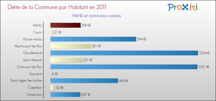 Dette par habitant de la commune en 2011 pour HéNU et les communes proches Comparaison de la dette par habitant de la commune en 2011 pour HéNU et les communes voisines