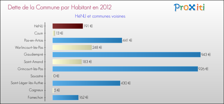Dette par habitant de la commune en 2012 pour HéNU et les communes proches Comparaison de la dette par habitant de la commune en 2012 pour HéNU et les communes voisines