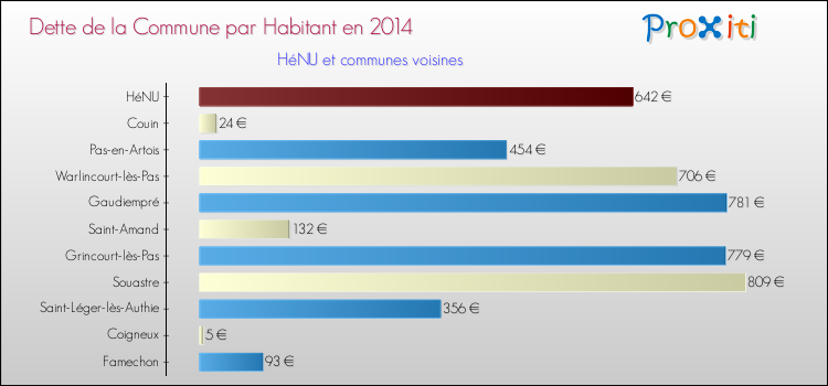 Dette par habitant de la commune en 2014 pour HéNU et les communes proches Comparaison de la dette par habitant de la commune en 2014 pour HéNU et les communes voisines