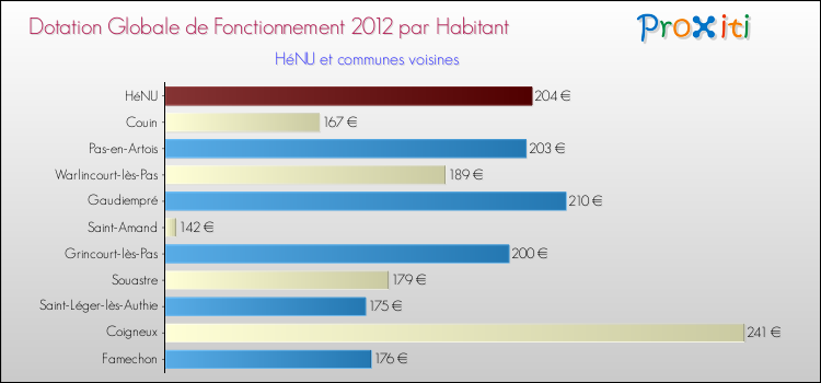 Montant des dotations globales de fonctionnement DGF par Habitant pour HéNU et les communes proches Comparaison des des dotations globales de fonctionnement DGF par habitant pour HéNU et les communes voisines