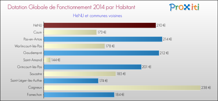 Montant des dotations globales de fonctionnement DGF par Habitant pour HéNU et les communes proches en 2014. Comparaison des des dotations globales de fonctionnement DGF par habitant pour HéNU et les communes voisines en 2014.
