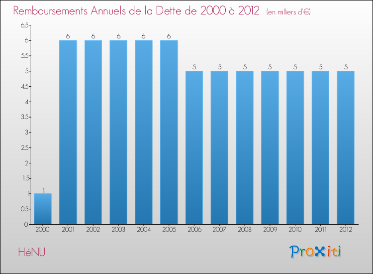 Evolution de l'annuité de la dette pour la commune de HéNU de 2000 à 2012 Annuités de la dette pour HéNU de 2000 à 2012
