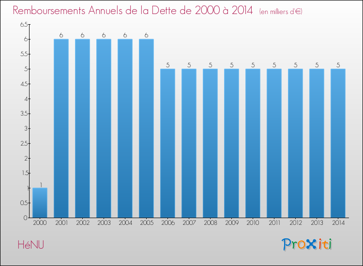 Evolution de l'annuité de la dette pour la commune de HéNU de 2000 à 2014 Annuités de la dette pour HéNU de 2000 à 2014