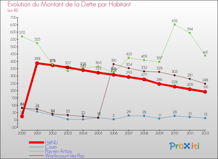 Evolution de la dette par habitant pour la commune de HéNU et les communes proches de 2000 à 2012 Comparaison de la dette par habitant pour HéNU et les communes voisines de 2000 à 2012