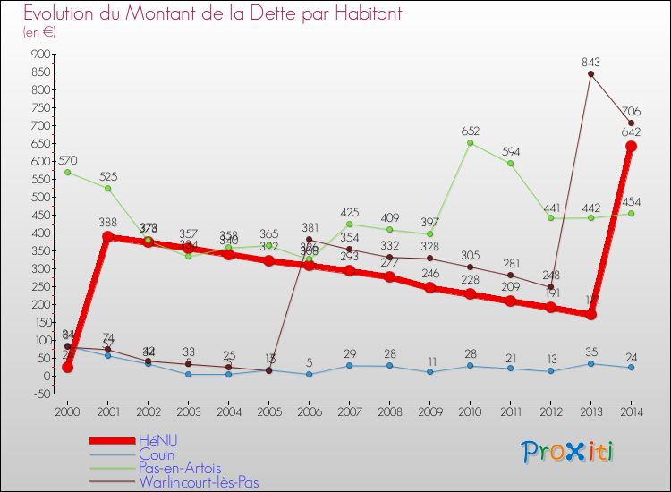 Evolution de la dette par habitant pour la commune de HéNU et les communes proches de 2000 à 2014 Comparaison de la dette par habitant pour HéNU et les communes voisines de 2000 à 2014