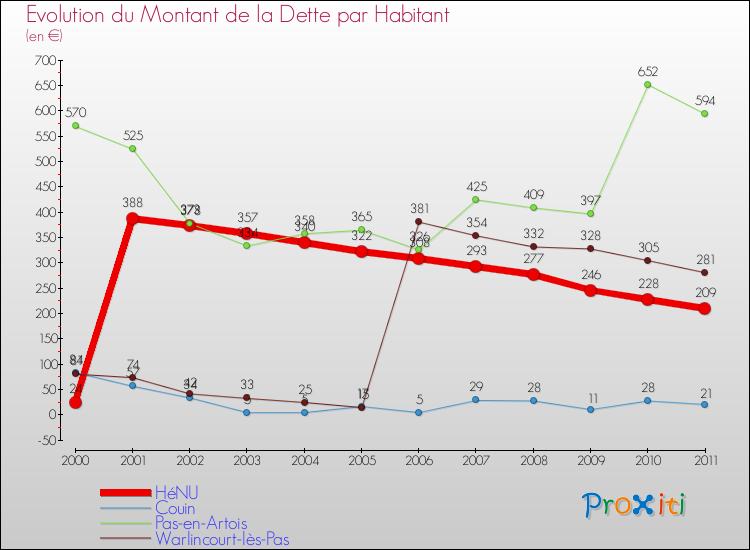 Evolution de la dette par habitant pour la commune de HéNU et les communes proches Comparaison de la dette par habitant pour HéNU et les communes voisines