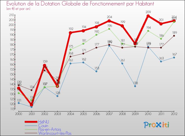 Evolution et montant de la dotation globale de fonctionnement par Habitant pour HéNU et les communes proches Comparaison des dotations globales de fonctionnement par habitant pour HéNU et les communes voisines